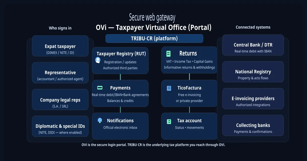 Meet OVi: The Secure Gateway to Costa Rica’s New Tax System